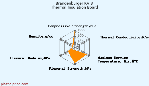 Brandenburger KV 3 Thermal Insulation Board