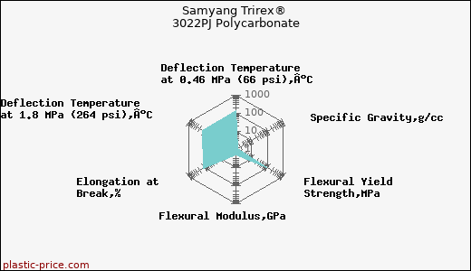 Samyang Trirex® 3022PJ Polycarbonate