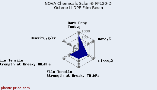 NOVA Chemicals Sclair® FP120-D Octene LLDPE Film Resin