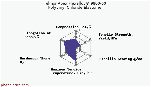 Teknor Apex Flexalloy® 9800-60 Polyvinyl Chloride Elastomer