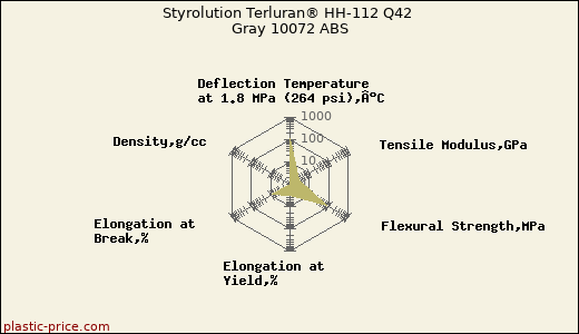 Styrolution Terluran® HH-112 Q42 Gray 10072 ABS