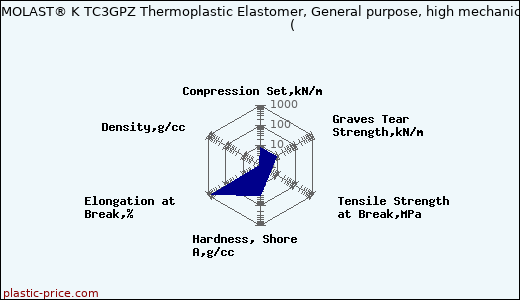 Kraiburg TPE THERMOLAST® K TC3GPZ Thermoplastic Elastomer, General purpose, high mechanical performance                      (