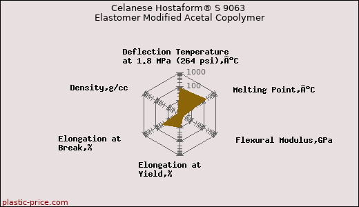 Celanese Hostaform® S 9063 Elastomer Modified Acetal Copolymer
