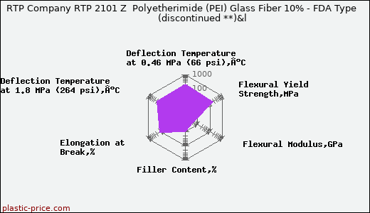 RTP Company RTP 2101 Z  Polyetherimide (PEI) Glass Fiber 10% - FDA Type               (discontinued **)&l