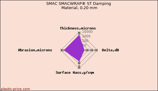 SMAC SMACWRAP® ST Damping Material, 0.20 mm