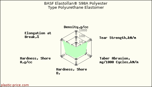 BASF Elastollan® S98A Polyester Type Polyurethane Elastomer