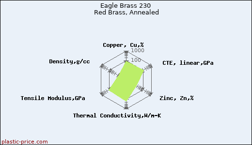 Eagle Brass 230 Red Brass, Annealed