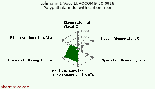 Lehmann & Voss LUVOCOM® 20-0916 Polyphthalamide, with carbon fiber