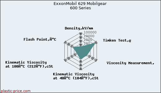 ExxonMobil 629 Mobilgear 600 Series