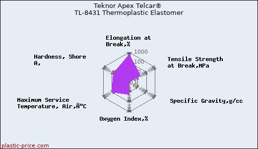 Teknor Apex Telcar® TL-8431 Thermoplastic Elastomer