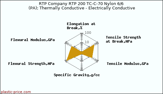 RTP Company RTP 200 TC-C-70 Nylon 6/6 (PA); Thermally Conductive - Electrically Conductive