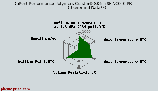 DuPont Performance Polymers Crastin® SK615SF NC010 PBT                      (Unverified Data**)