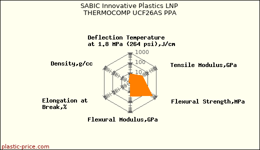 SABIC Innovative Plastics LNP THERMOCOMP UCF26AS PPA