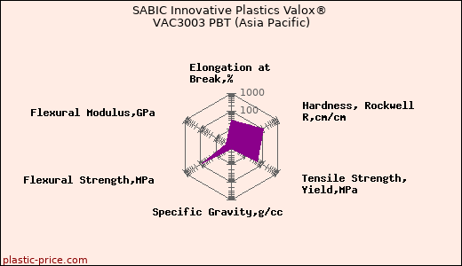 SABIC Innovative Plastics Valox® VAC3003 PBT (Asia Pacific)