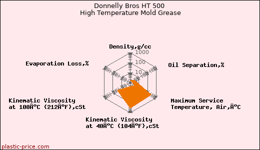 Donnelly Bros HT 500 High Temperature Mold Grease