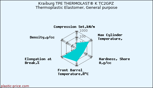 Kraiburg TPE THERMOLAST® K TC2GPZ Thermoplastic Elastomer, General purpose