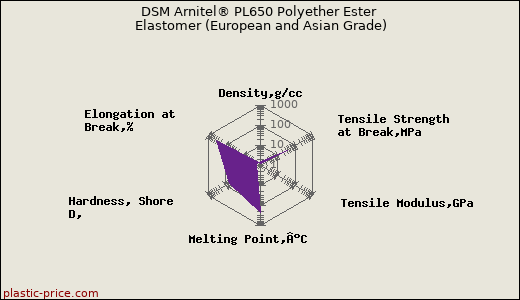 DSM Arnitel® PL650 Polyether Ester Elastomer (European and Asian Grade)