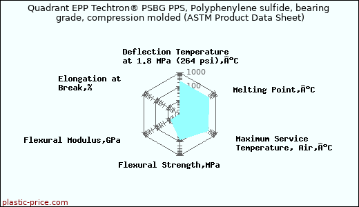 Quadrant EPP Techtron® PSBG PPS, Polyphenylene sulfide, bearing grade, compression molded (ASTM Product Data Sheet)