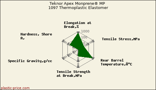 Teknor Apex Monprene® MP 1097 Thermoplastic Elastomer