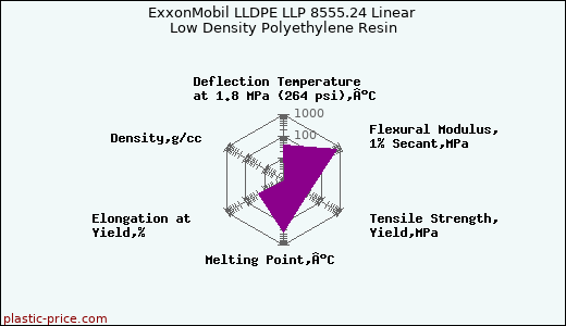 ExxonMobil LLDPE LLP 8555.24 Linear Low Density Polyethylene Resin