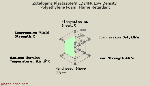 Zotefoams Plastazote® LD24FR Low Density Polyethylene Foam, Flame Retardant