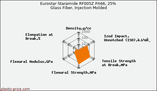 Eurostar Staramide RF005Z PA66, 25% Glass Fiber, Injection Molded
