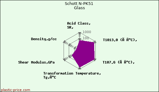 Schott N-PK51 Glass