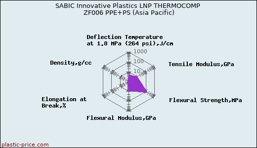SABIC Innovative Plastics LNP THERMOCOMP ZF006 PPE+PS (Asia Pacific)