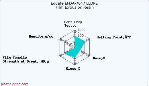 Equate EFDA-7047 LLDPE Film Extrusion Resin