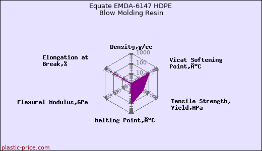Equate EMDA-6147 HDPE Blow Molding Resin