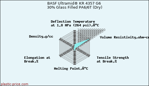 BASF Ultramid® KR 4357 G6 30% Glass Filled PA6/6T (Dry)
