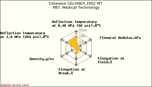 Celanese CELANEX 2402 MT PBT, Medical Technology