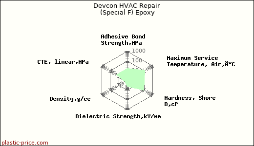 Devcon HVAC Repair (Special F) Epoxy