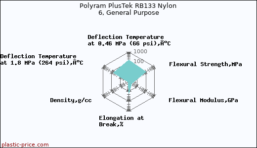 Polyram PlusTek RB133 Nylon 6, General Purpose