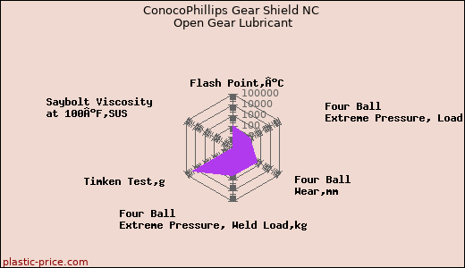 ConocoPhillips Gear Shield NC Open Gear Lubricant
