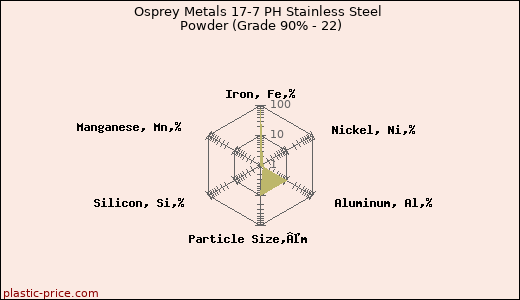 Osprey Metals 17-7 PH Stainless Steel Powder (Grade 90% - 22)
