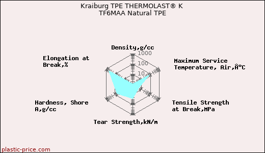 Kraiburg TPE THERMOLAST® K TF6MAA Natural TPE