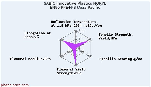 SABIC Innovative Plastics NORYL EN95 PPE+PS (Asia Pacific)