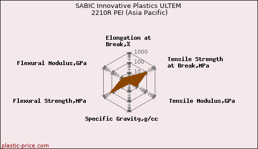 SABIC Innovative Plastics ULTEM 2210R PEI (Asia Pacific)