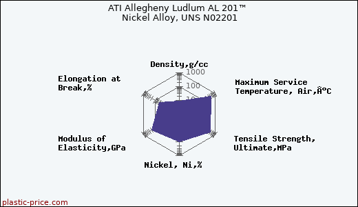 ATI Allegheny Ludlum AL 201™ Nickel Alloy, UNS N02201
