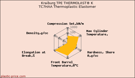Kraiburg TPE THERMOLAST® K TC7HAA Thermoplastic Elastomer