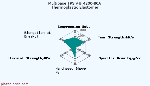 Multibase TPSiV® 4200-80A Thermoplastic Elastomer