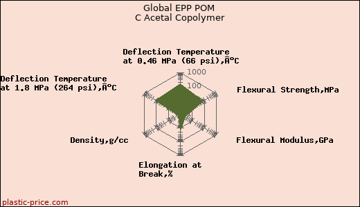 Global EPP POM C Acetal Copolymer