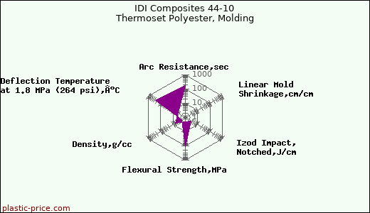 IDI Composites 44-10 Thermoset Polyester, Molding