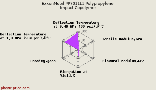 ExxonMobil PP7011L1 Polypropylene Impact Copolymer