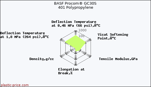 BASF Procom® GC30S 401 Polypropylene