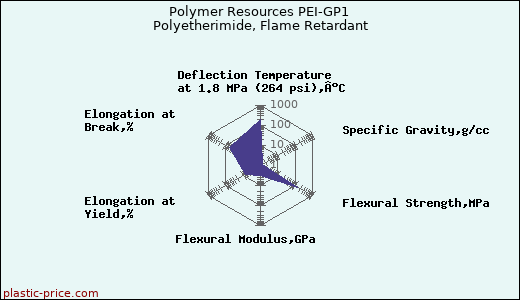 Polymer Resources PEI-GP1 Polyetherimide, Flame Retardant