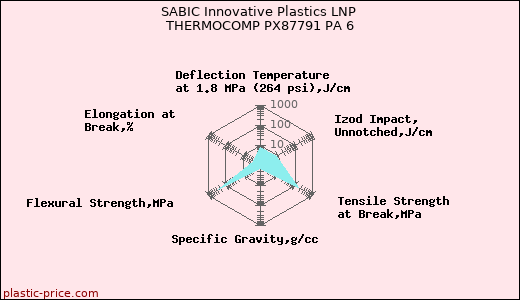 SABIC Innovative Plastics LNP THERMOCOMP PX87791 PA 6