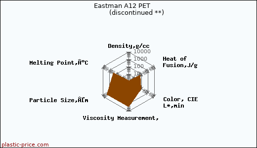 Eastman A12 PET               (discontinued **)