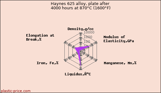 Haynes 625 alloy, plate after 4000 hours at 870°C (1600°F)